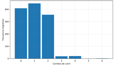Gráfico, Histograma

El contenido generado por IA puede ser incorrecto.